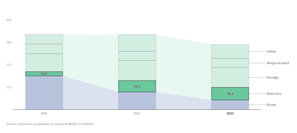 Evolution de la part des importations de GNL américain en Europe entre 2021 et 2023.